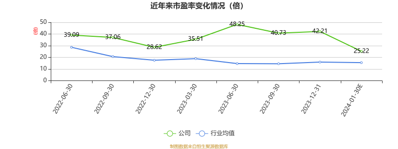 以本次披露业绩预告均值计算，公司近年市盈率（TTM）、市净率（LF）、市销率（TTM）情况如下图：