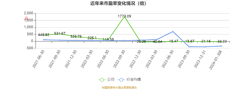 以本次披露业绩预告均值计算，公司近年市盈率（TTM）、市净率（LF）、市销率（TTM）情况如下图：