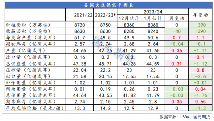 【油脂月报】外盘弱势难变,2月油脂仍在筑底期