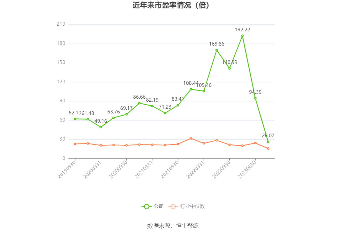 以本次披露业绩预告均值计算，公司近年市盈率（TTM）、市净率（LF）、市销率（TTM）情况如下图：