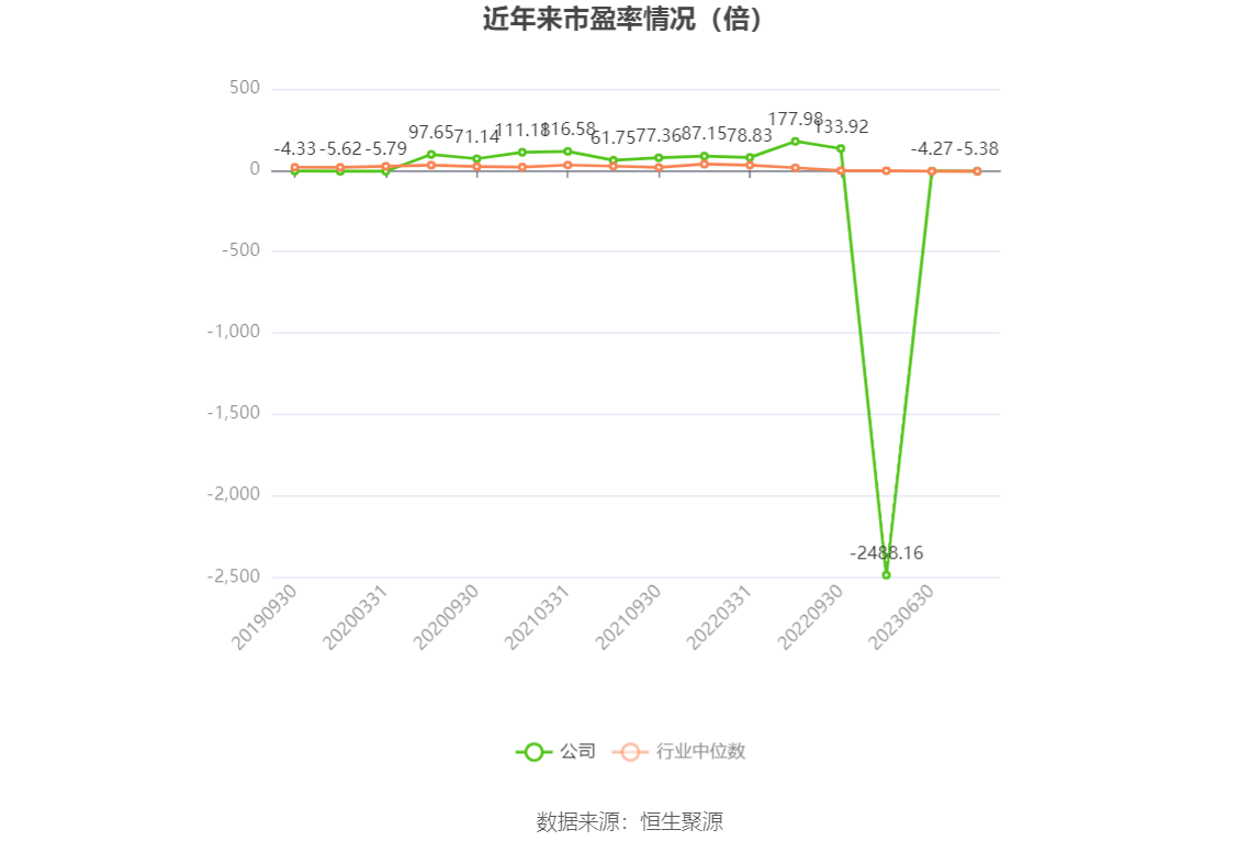 以本次披露业绩预告均值计算，公司近年市盈率（TTM）、市净率（LF）、市销率（TTM）情况如下图：