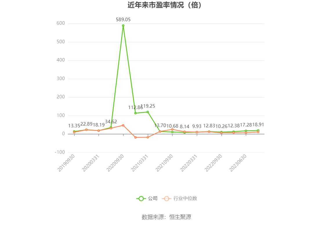 以本次披露业绩预告均值计算，公司近年市盈率（TTM）、市净率（LF）、市销率（TTM）情况如下图：