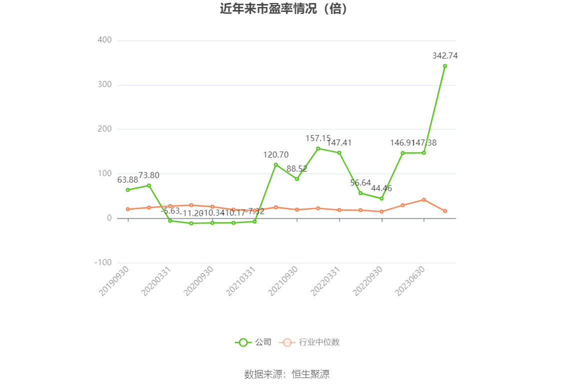 以本次披露业绩预告均值计算，公司近年市盈率（TTM）、市净率（LF）、市销率（TTM）情况如下图：