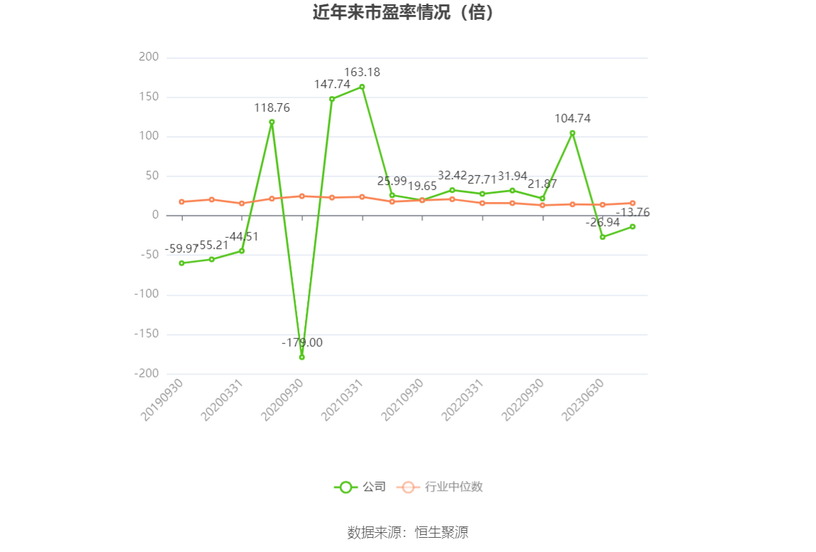 以本次披露业绩预告均值计算，公司近年市盈率（TTM）、市净率（LF）、市销率（TTM）情况如下图：