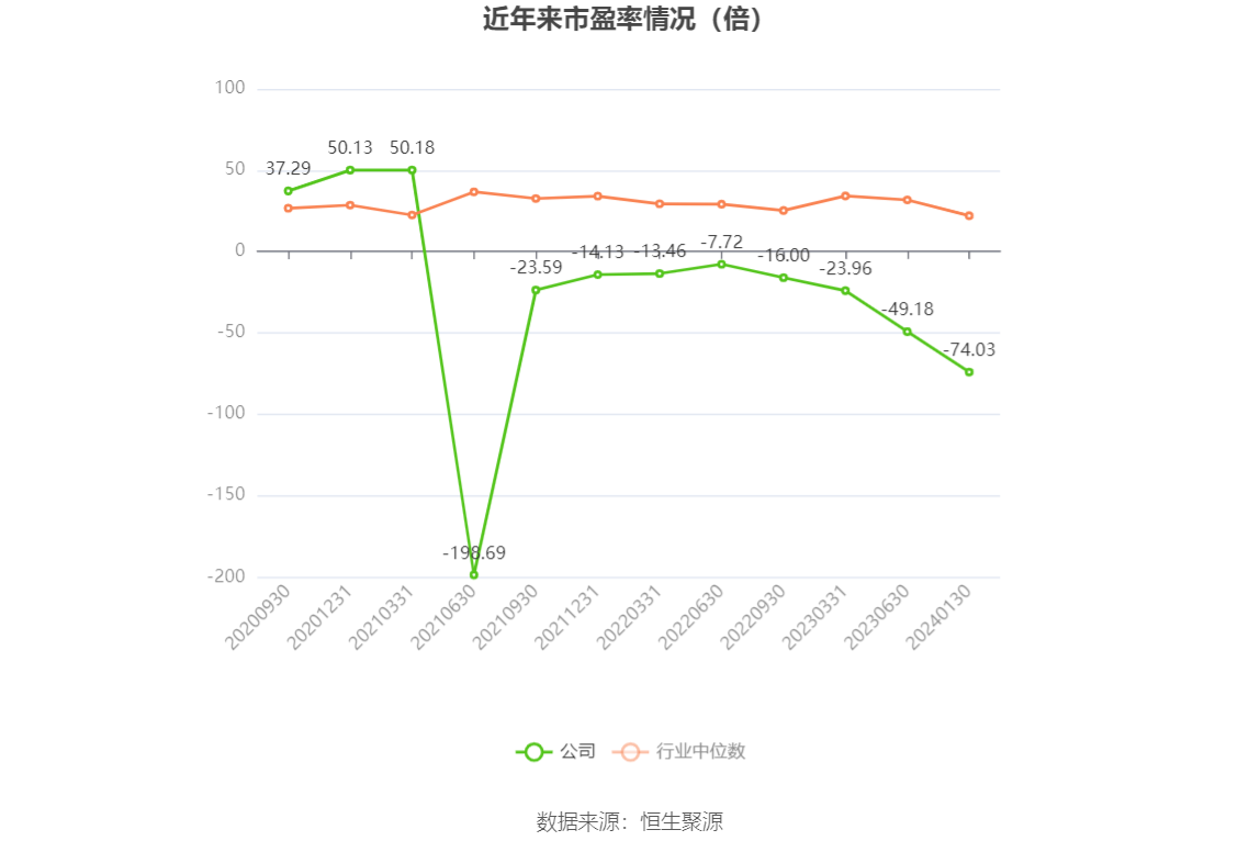 以本次披露业绩预告均值计算，公司近年市盈率（TTM）、市净率（LF）、市销率（TTM）情况如下图：