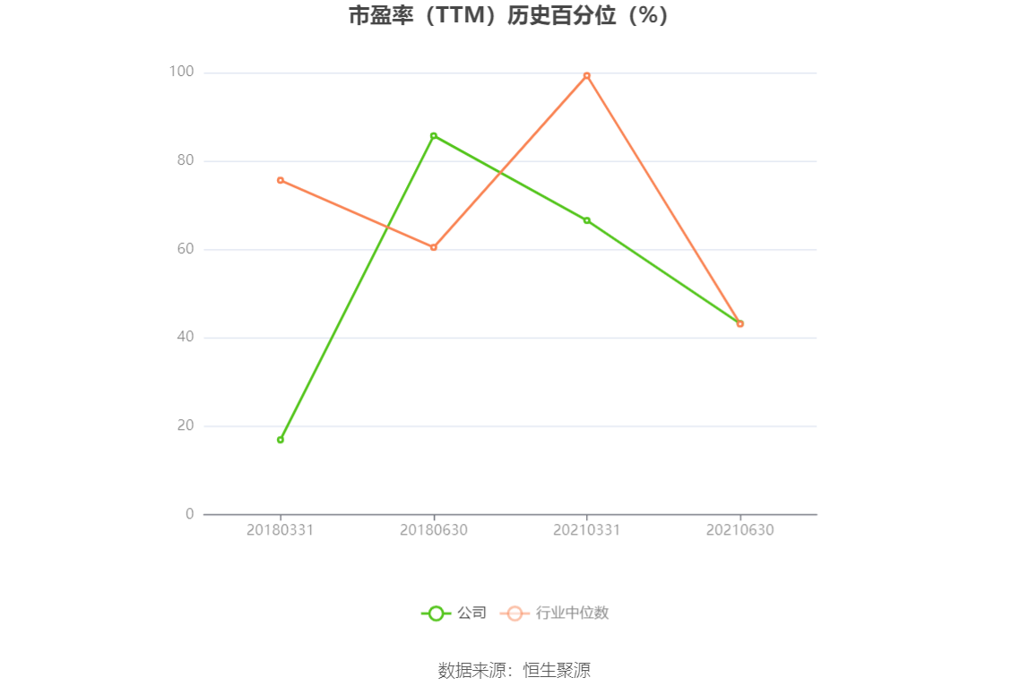 以本次披露业绩预告均值计算，公司近年盈利情况如下图：