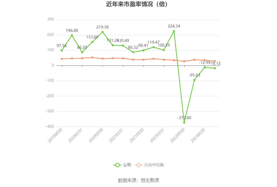 以本次披露业绩预告均值计算，公司近年市盈率（TTM）、市净率（LF）、市销率（TTM）情况如下图：