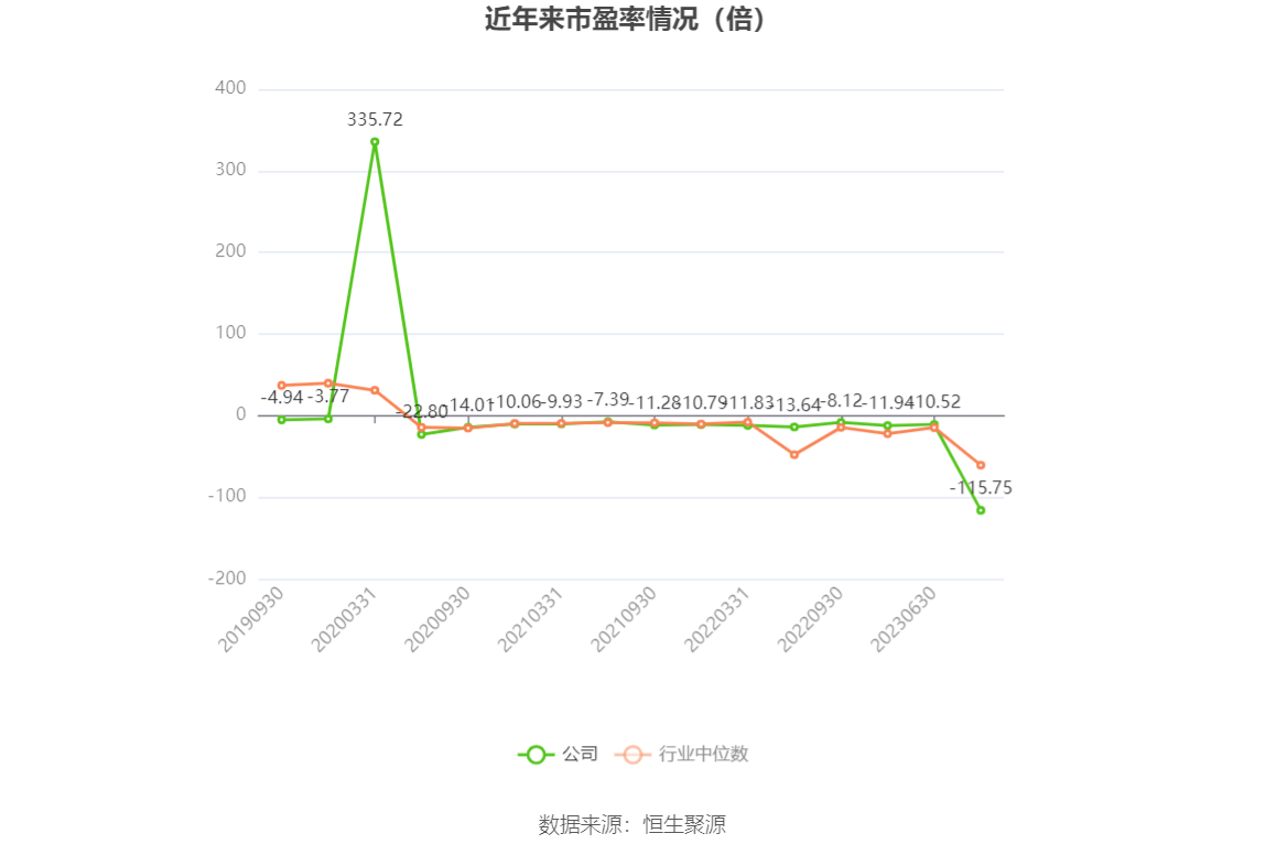 以本次披露业绩预告均值计算，公司近年市盈率（TTM）、市净率（LF）、市销率（TTM）情况如下图：