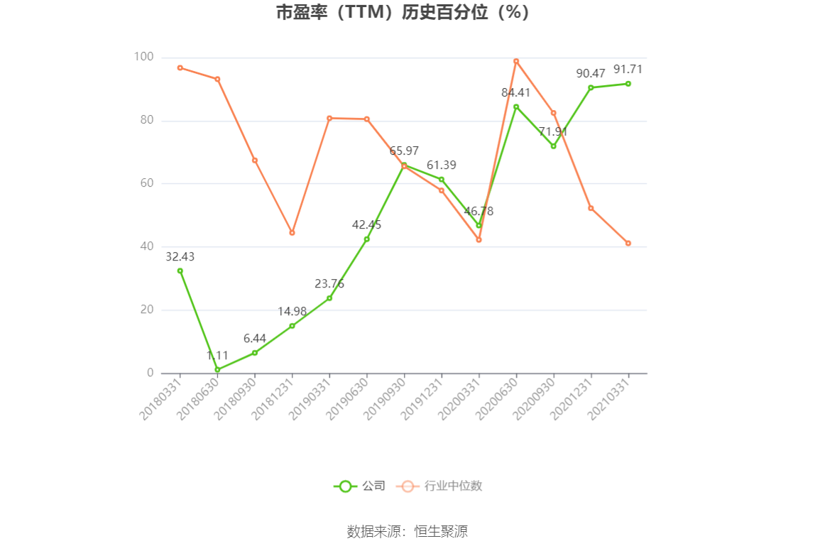 以本次披露业绩预告均值计算，公司近年盈利情况如下图：