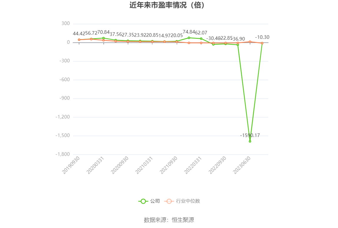 以本次披露业绩预告均值计算，公司近年市盈率（TTM）、市净率（LF）、市销率（TTM）情况如下图：