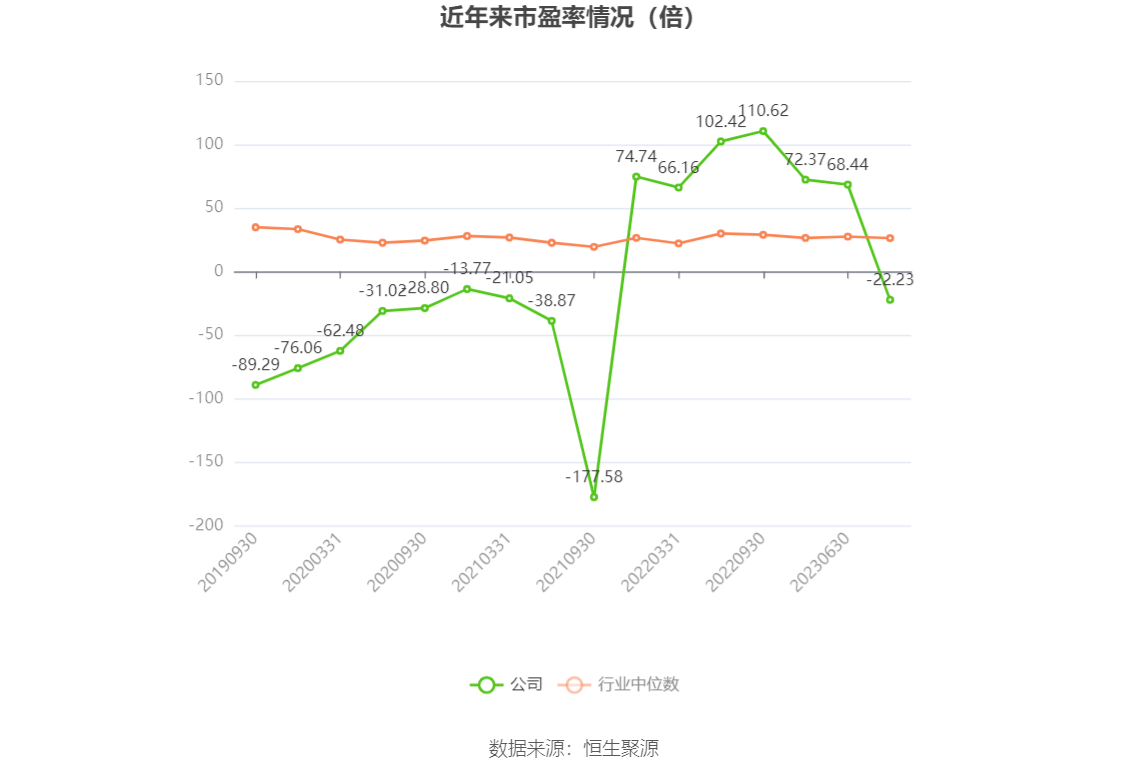 以本次披露业绩预告均值计算，公司近年市盈率（TTM）、市净率（LF）、市销率（TTM）情况如下图：