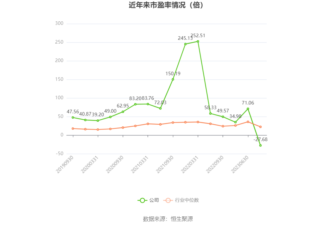 以本次披露业绩预告均值计算，公司近年市盈率（TTM）、市净率（LF）、市销率（TTM）情况如下图：