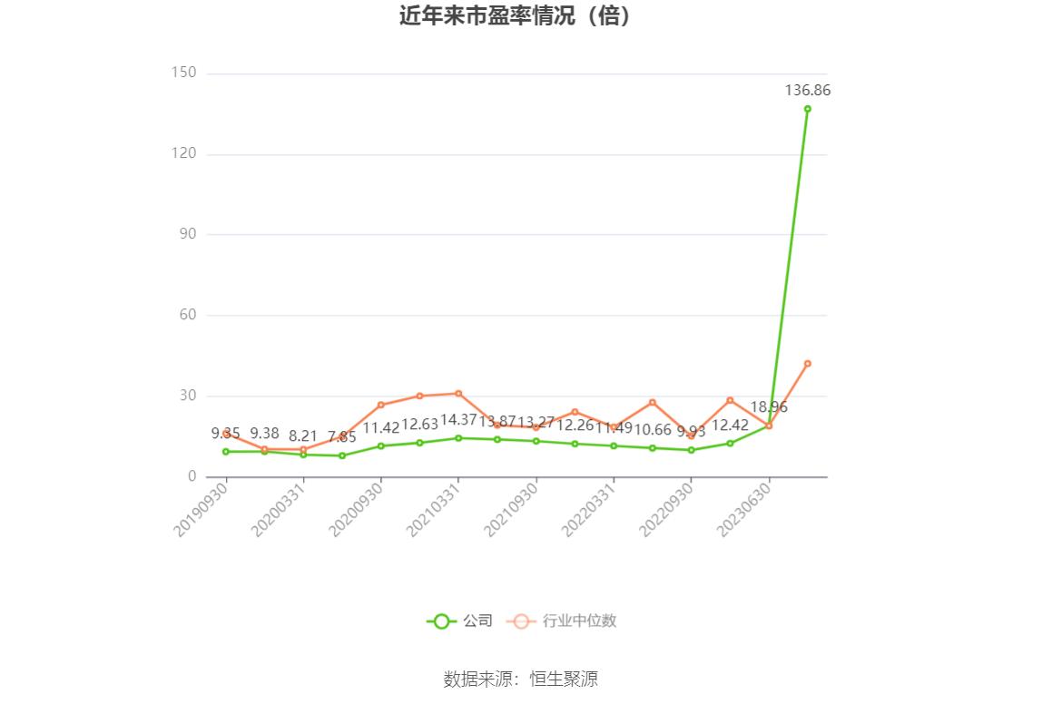 以本次披露业绩预告均值计算，公司近年市盈率（TTM）、市净率（LF）、市销率（TTM）情况如下图：