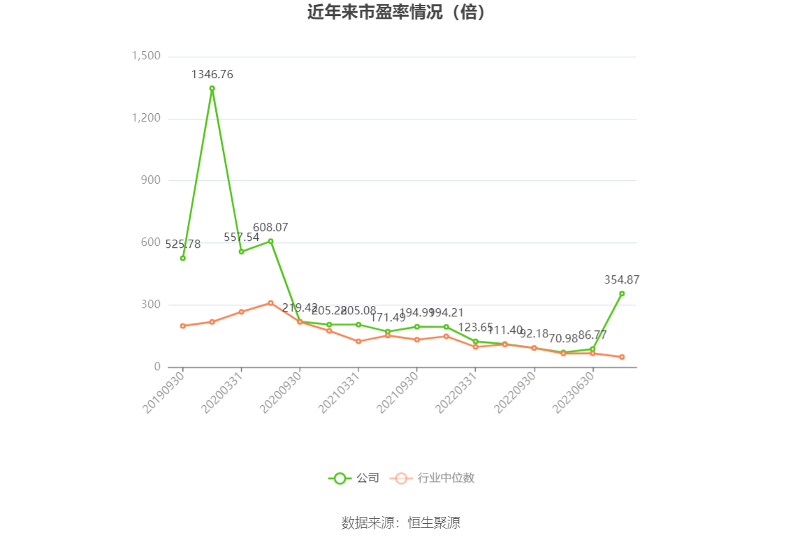 以本次披露业绩预告均值计算，公司近年市盈率（TTM）、市净率（LF）、市销率（TTM）情况如下图：