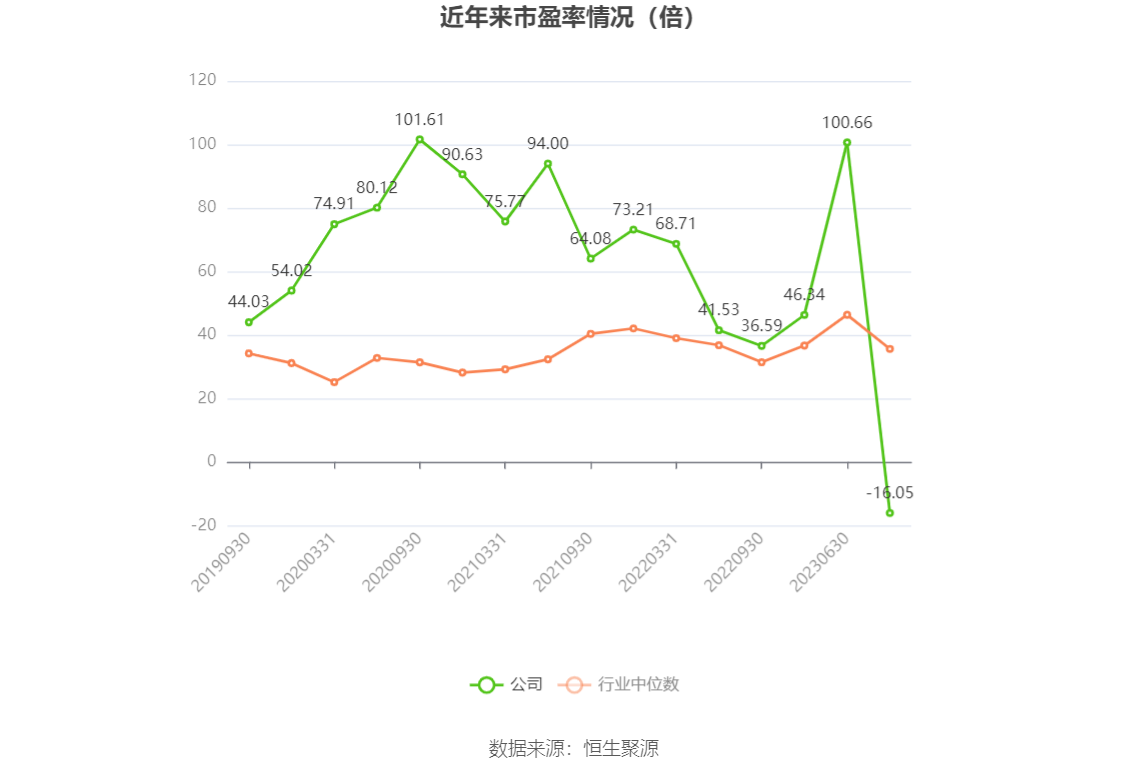 以本次披露业绩预告均值计算，公司近年市盈率（TTM）、市净率（LF）、市销率（TTM）情况如下图：