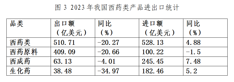 什么是医疗器械类产品出口下降态势整体趋缓 原料药将成医药出口回升关键——2023年我国医药贸易情况简析_https://www.jmylbn.com_新闻资讯_第3张