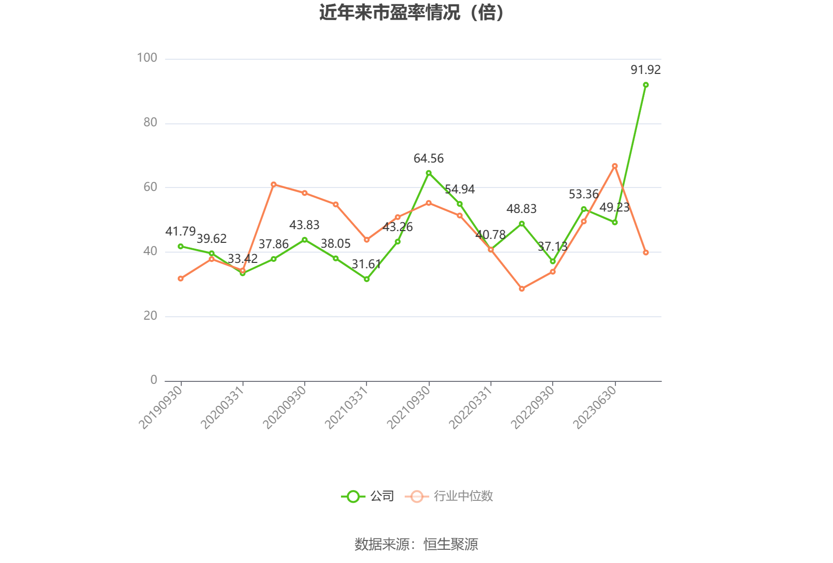 以本次披露业绩预告均值计算，公司近年市盈率（TTM）、市净率（LF）、市销率（TTM）情况如下图：