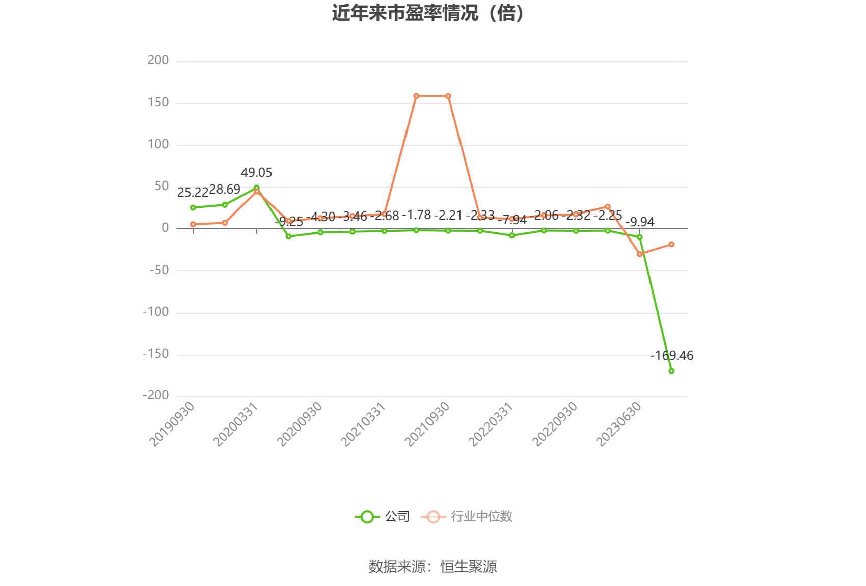 以本次披露业绩预告均值计算，公司近年市盈率（TTM）、市净率（LF）、市销率（TTM）情况如下图：