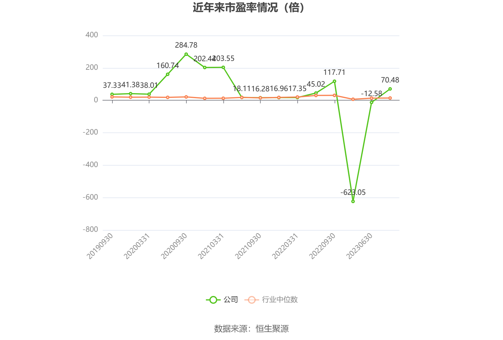 以本次披露业绩预告均值计算，公司近年市盈率（TTM）、市净率（LF）、市销率（TTM）情况如下图：