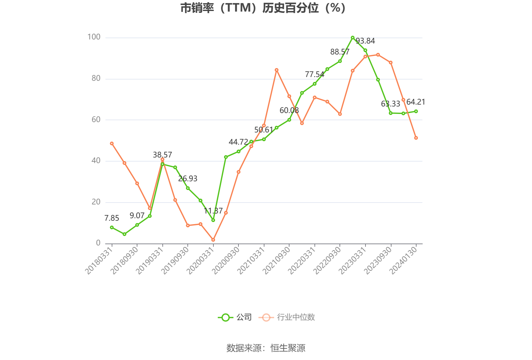 以本次披露业绩预告均值计算，公司近年盈利情况如下图：