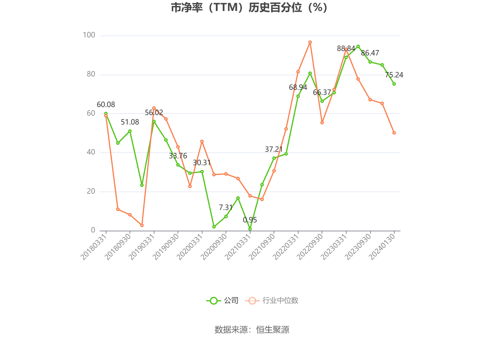 以本次披露业绩预告均值计算，公司近年盈利情况如下图：