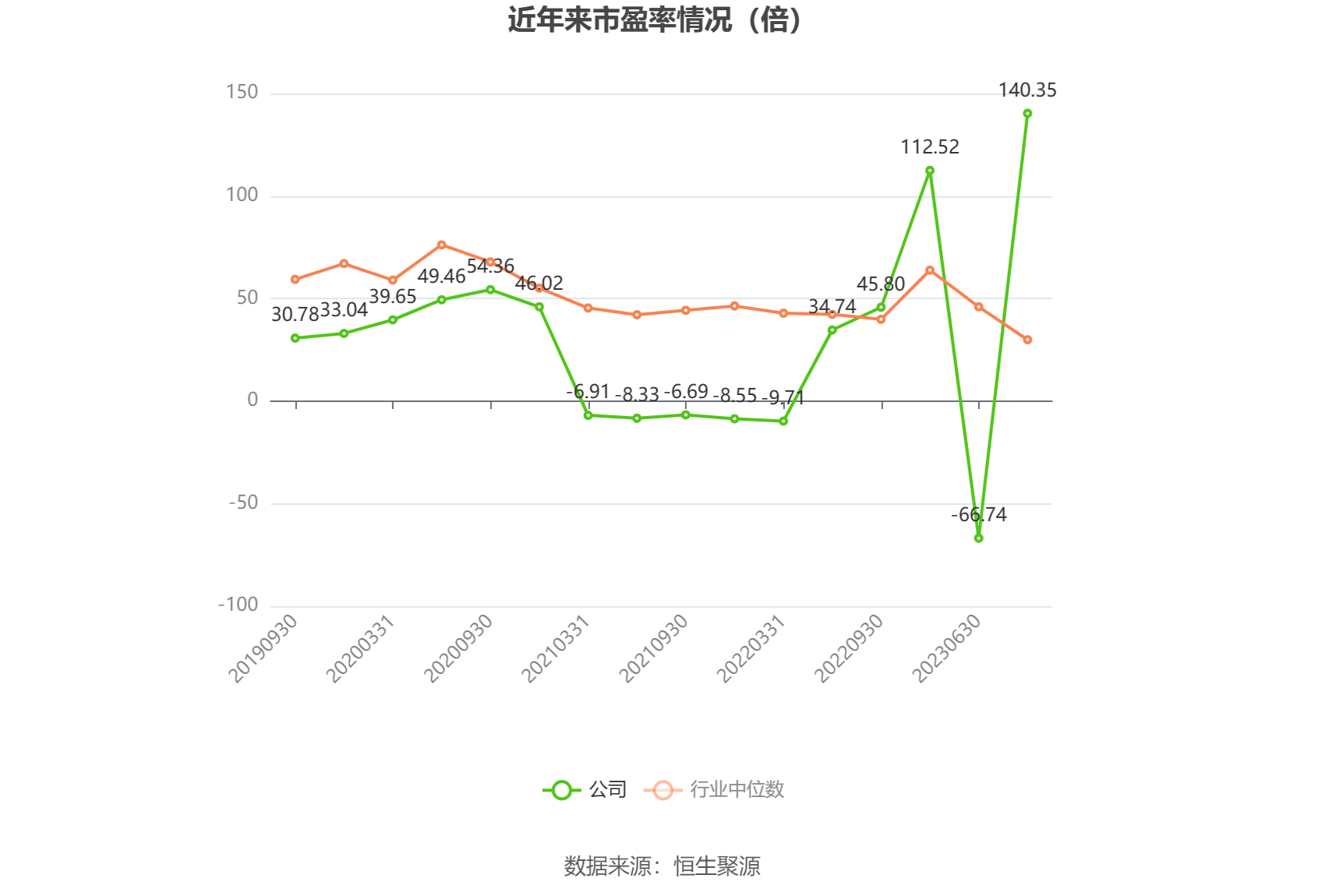 以本次披露业绩预告均值计算，公司近年市盈率（TTM）、市净率（LF）、市销率（TTM）情况如下图：