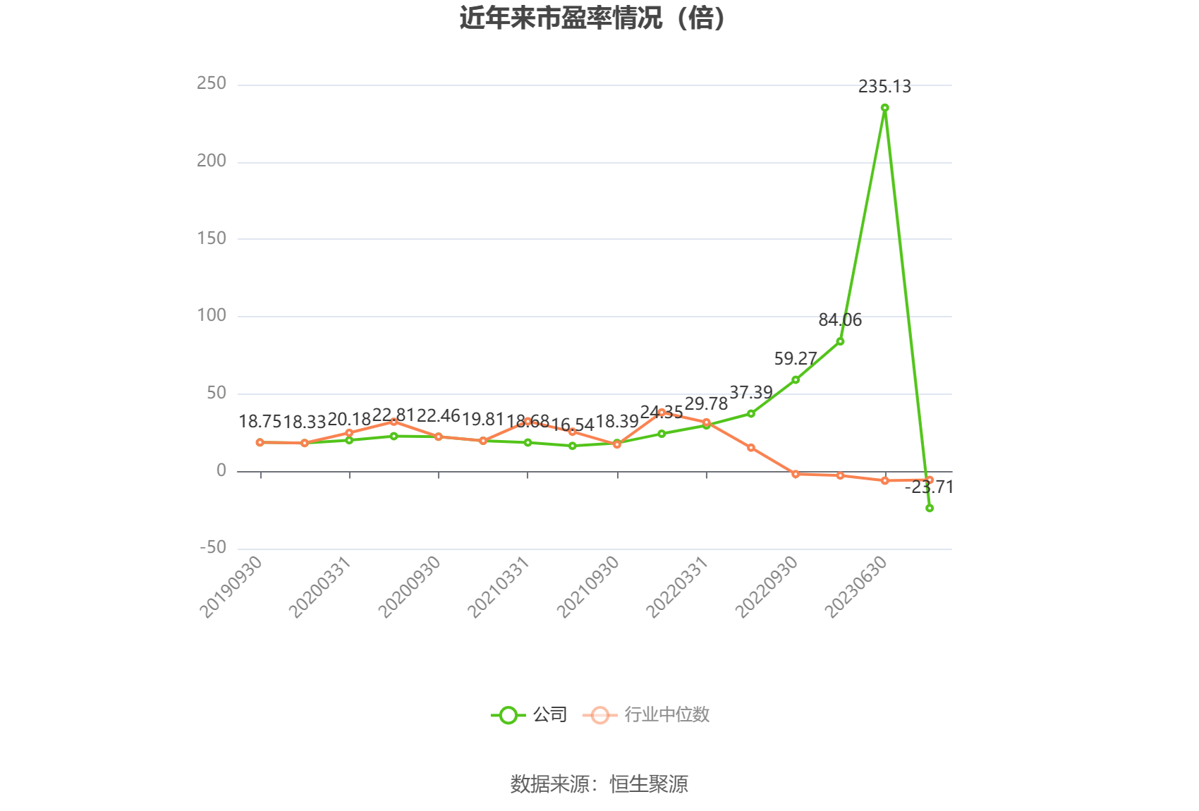 以本次披露业绩预告均值计算，公司近年市盈率（TTM）、市净率（LF）、市销率（TTM）情况如下图：