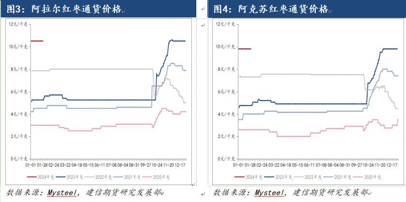 【专题报告】红枣:旺季不旺,后市如何?
