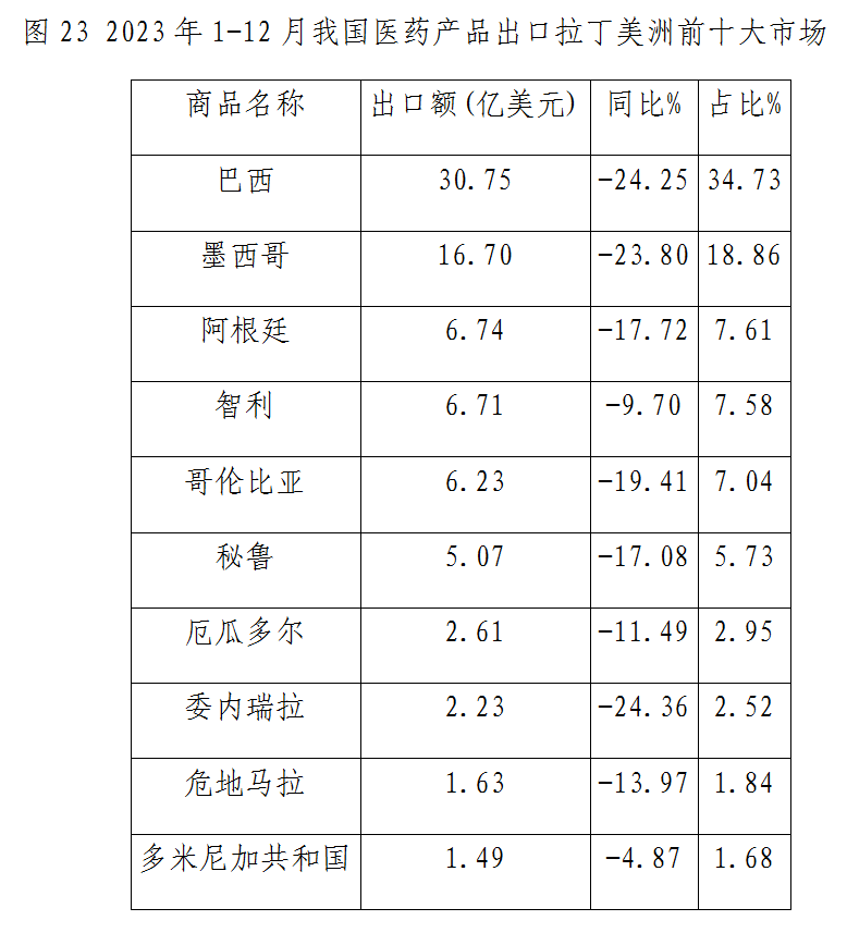 什么是医疗器械类产品出口下降态势整体趋缓 原料药将成医药出口回升关键——2023年我国医药贸易情况简析_https://www.jmylbn.com_新闻资讯_第23张