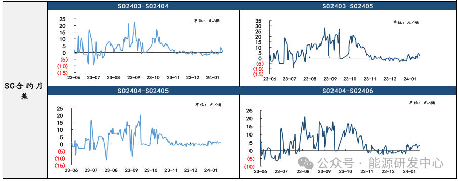 【原油内外盘套利追踪1.30】SC主力盘内波动接近600关口，累涨后处于高位震荡阶段