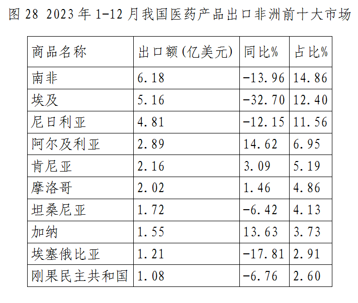 什么是医疗器械类产品出口下降态势整体趋缓 原料药将成医药出口回升关键——2023年我国医药贸易情况简析_https://www.jmylbn.com_新闻资讯_第28张