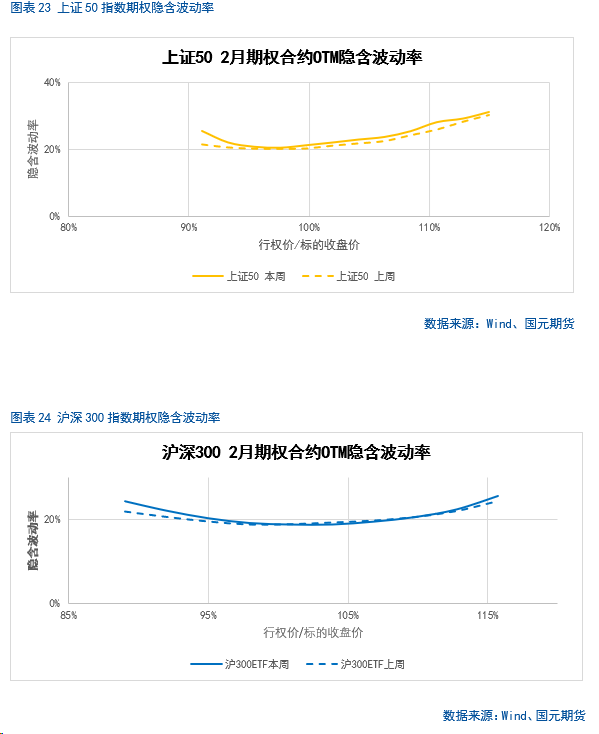 【金融期权月报】政策持续发力,部分指数情绪好转
