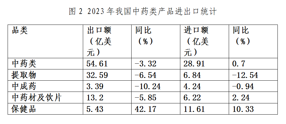 什么是医疗器械类产品出口下降态势整体趋缓 原料药将成医药出口回升关键——2023年我国医药贸易情况简析_https://www.jmylbn.com_新闻资讯_第2张