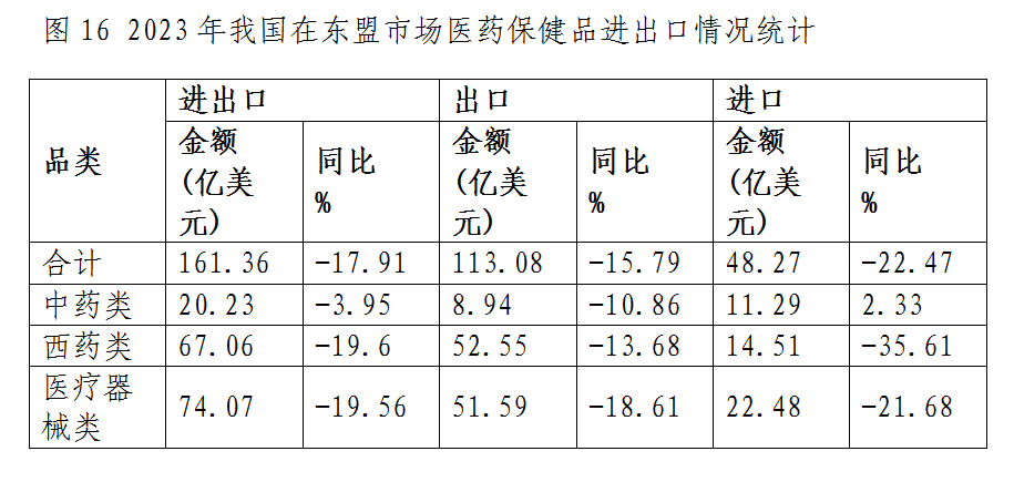 什么是医疗器械类产品出口下降态势整体趋缓 原料药将成医药出口回升关键——2023年我国医药贸易情况简析_https://www.jmylbn.com_新闻资讯_第16张