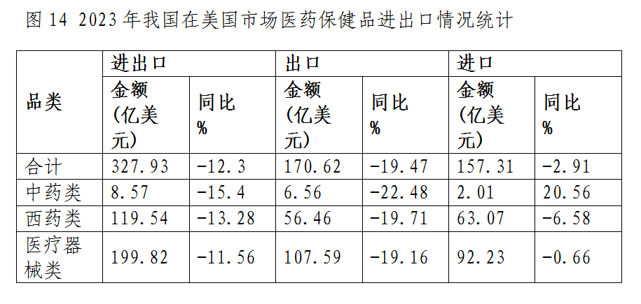 什么是医疗器械类产品出口下降态势整体趋缓 原料药将成医药出口回升关键——2023年我国医药贸易情况简析_https://www.jmylbn.com_新闻资讯_第14张