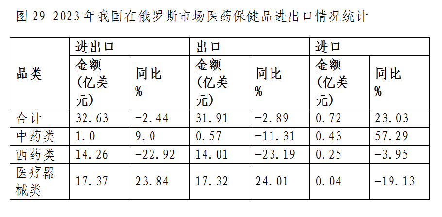 什么是医疗器械类产品出口下降态势整体趋缓 原料药将成医药出口回升关键——2023年我国医药贸易情况简析_https://www.jmylbn.com_新闻资讯_第29张