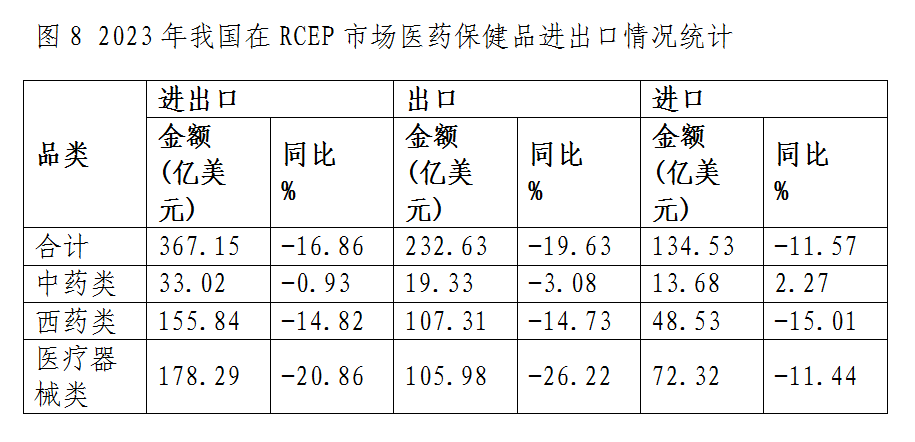什么是医疗器械类产品出口下降态势整体趋缓 原料药将成医药出口回升关键——2023年我国医药贸易情况简析_https://www.jmylbn.com_新闻资讯_第8张