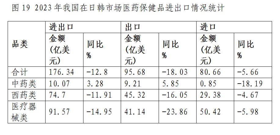 什么是医疗器械类产品出口下降态势整体趋缓 原料药将成医药出口回升关键——2023年我国医药贸易情况简析_https://www.jmylbn.com_新闻资讯_第19张