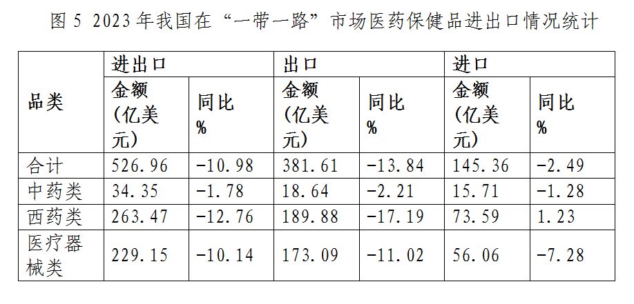 什么是医疗器械类产品出口下降态势整体趋缓 原料药将成医药出口回升关键——2023年我国医药贸易情况简析_https://www.jmylbn.com_新闻资讯_第5张