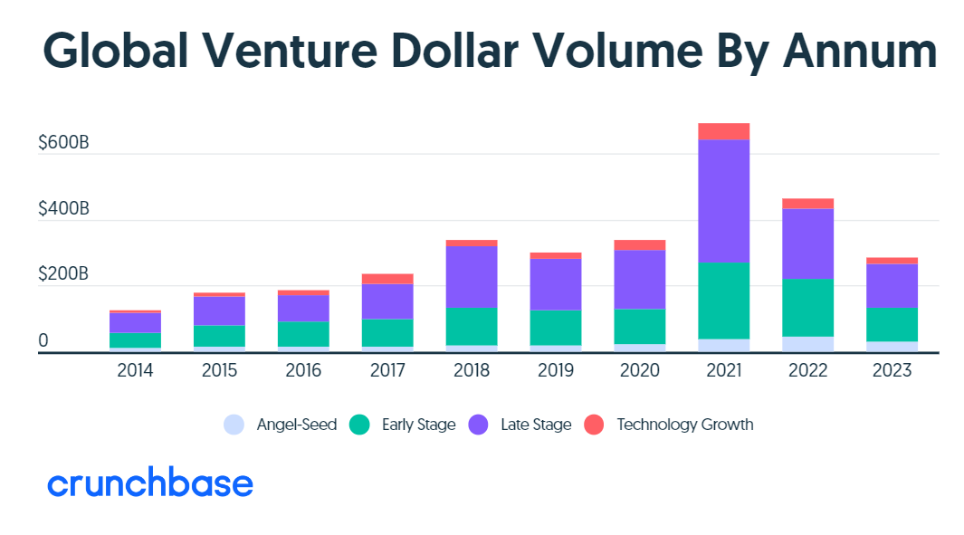 Crunchbase：2023年全球风险投资降至2850亿美元
