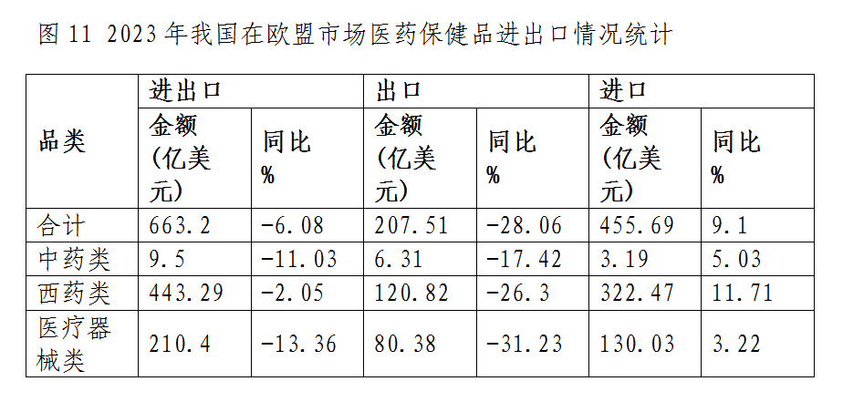 什么是医疗器械类产品出口下降态势整体趋缓 原料药将成医药出口回升关键——2023年我国医药贸易情况简析_https://www.jmylbn.com_新闻资讯_第11张