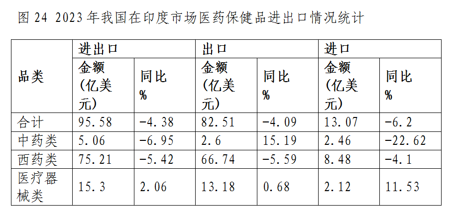 什么是医疗器械类产品出口下降态势整体趋缓 原料药将成医药出口回升关键——2023年我国医药贸易情况简析_https://www.jmylbn.com_新闻资讯_第24张