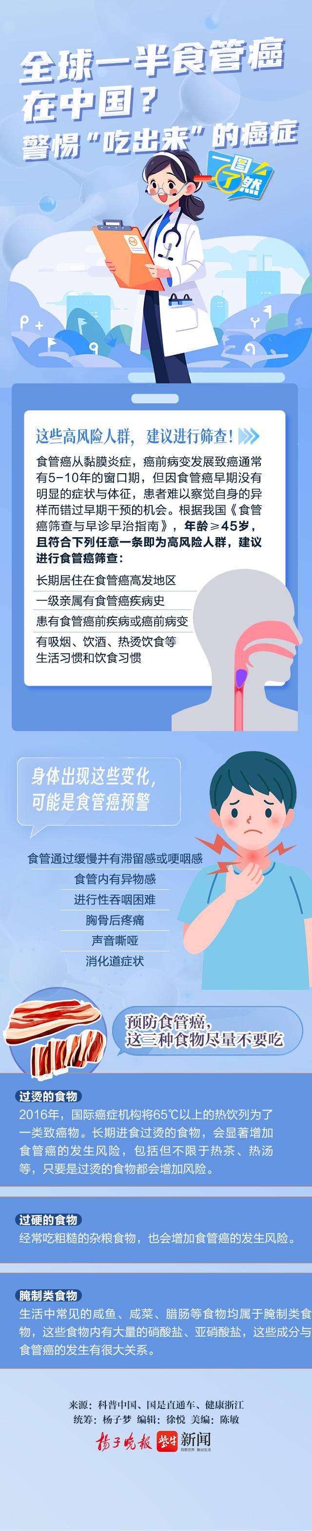 一图了然|全球一半食管癌在中国?警惕"吃出来"的癌症