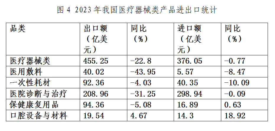什么是医疗器械类产品出口下降态势整体趋缓 原料药将成医药出口回升关键——2023年我国医药贸易情况简析_https://www.jmylbn.com_新闻资讯_第4张