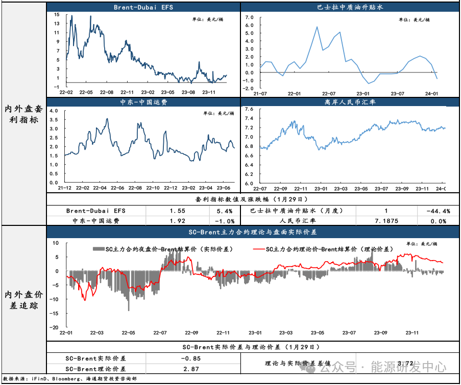【原油内外盘套利追踪1.30】SC主力盘内波动接近600关口，累涨后处于高位震荡阶段