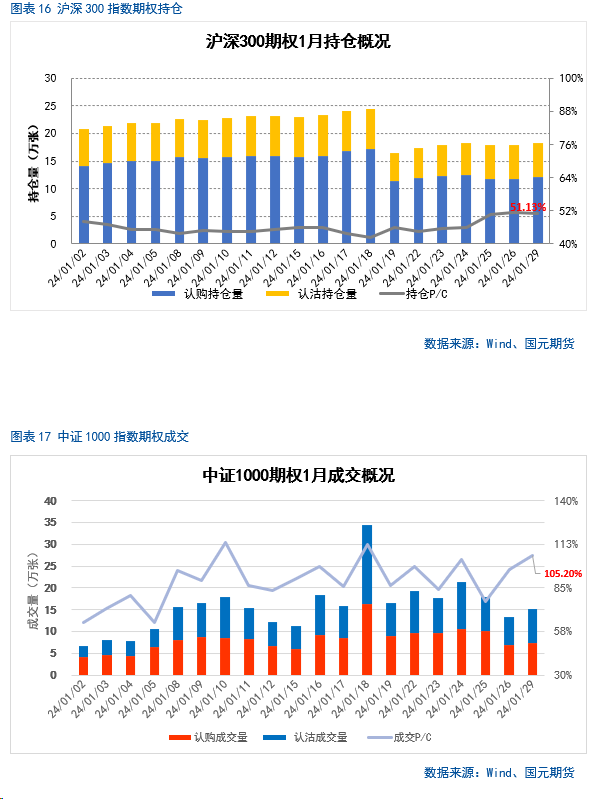 【金融期权月报】政策持续发力,部分指数情绪好转