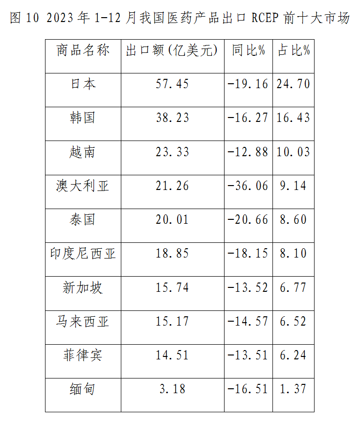 什么是医疗器械类产品出口下降态势整体趋缓 原料药将成医药出口回升关键——2023年我国医药贸易情况简析_https://www.jmylbn.com_新闻资讯_第10张