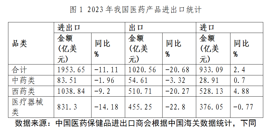 什么是医疗器械类产品出口下降态势整体趋缓 原料药将成医药出口回升关键——2023年我国医药贸易情况简析_https://www.jmylbn.com_新闻资讯_第1张