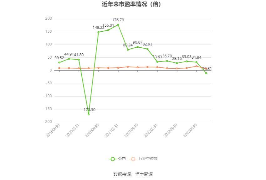 以本次披露业绩预告均值计算，公司近年市盈率（TTM）、市净率（LF）、市销率（TTM）情况如下图：