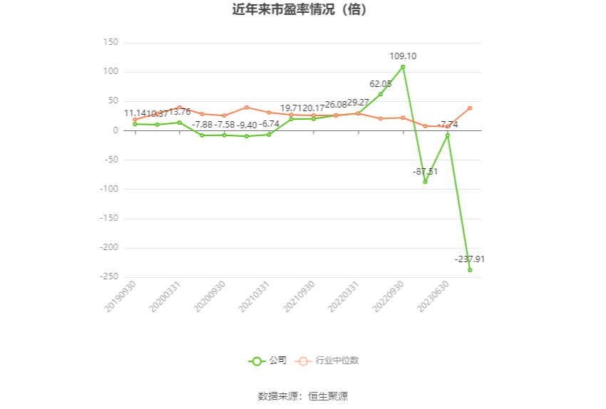 以本次披露业绩预告均值计算，公司近年市盈率（TTM）、市净率（LF）、市销率（TTM）情况如下图：